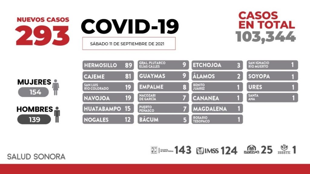 Registra Sonora 22 fallecimientos y 293 nuevos casos de COVID-19