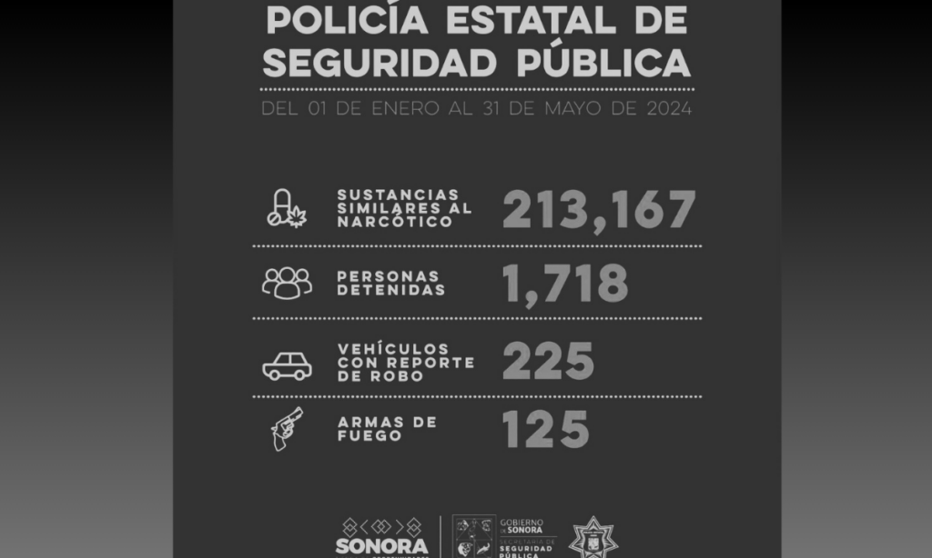 Registra Policía Estatal mil 718 detenciones en flagrancia delictiva