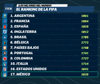 Selección Mexicana desciende dos puestos en el Ranking de la FIFA